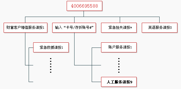 工商银行电话银行在国际